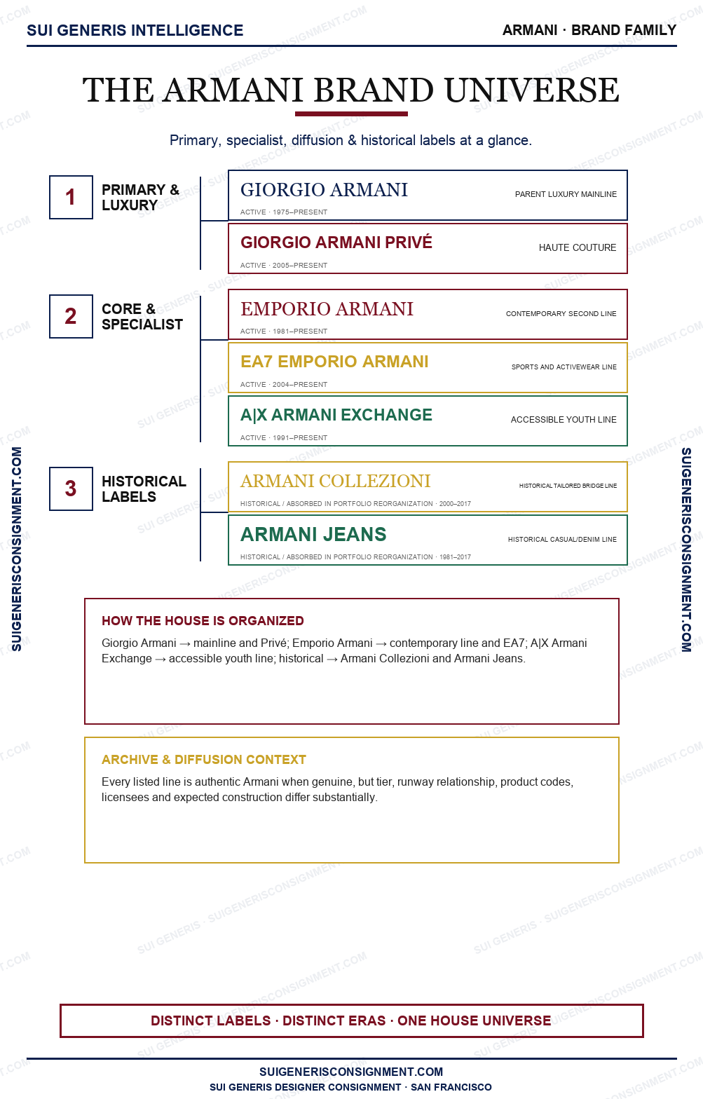 Armani Brand Universe — Sui Generis Intelligence