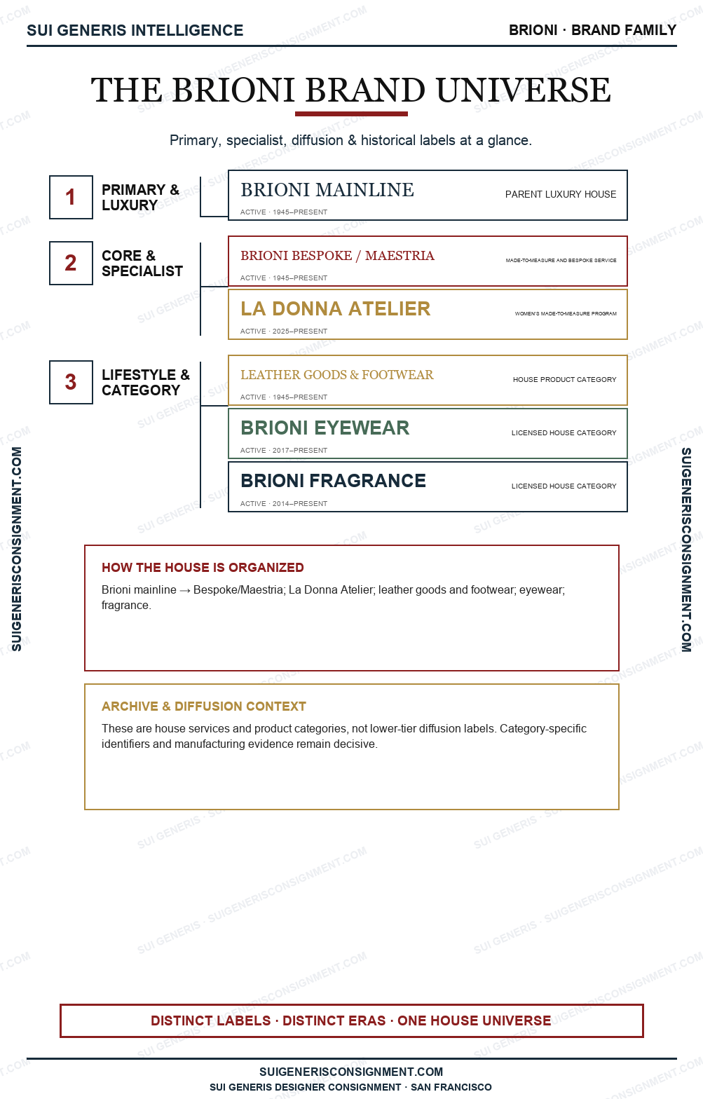 Brioni Brand Universe — Sui Generis Intelligence