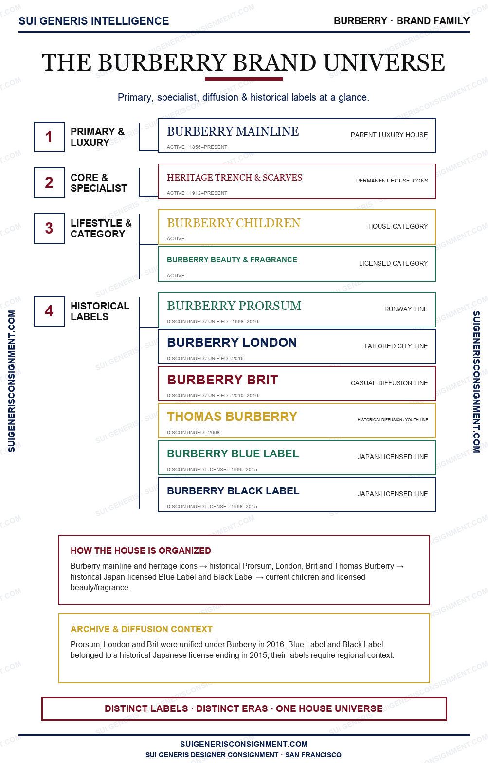 Burberry Brand Universe — Sui Generis Intelligence