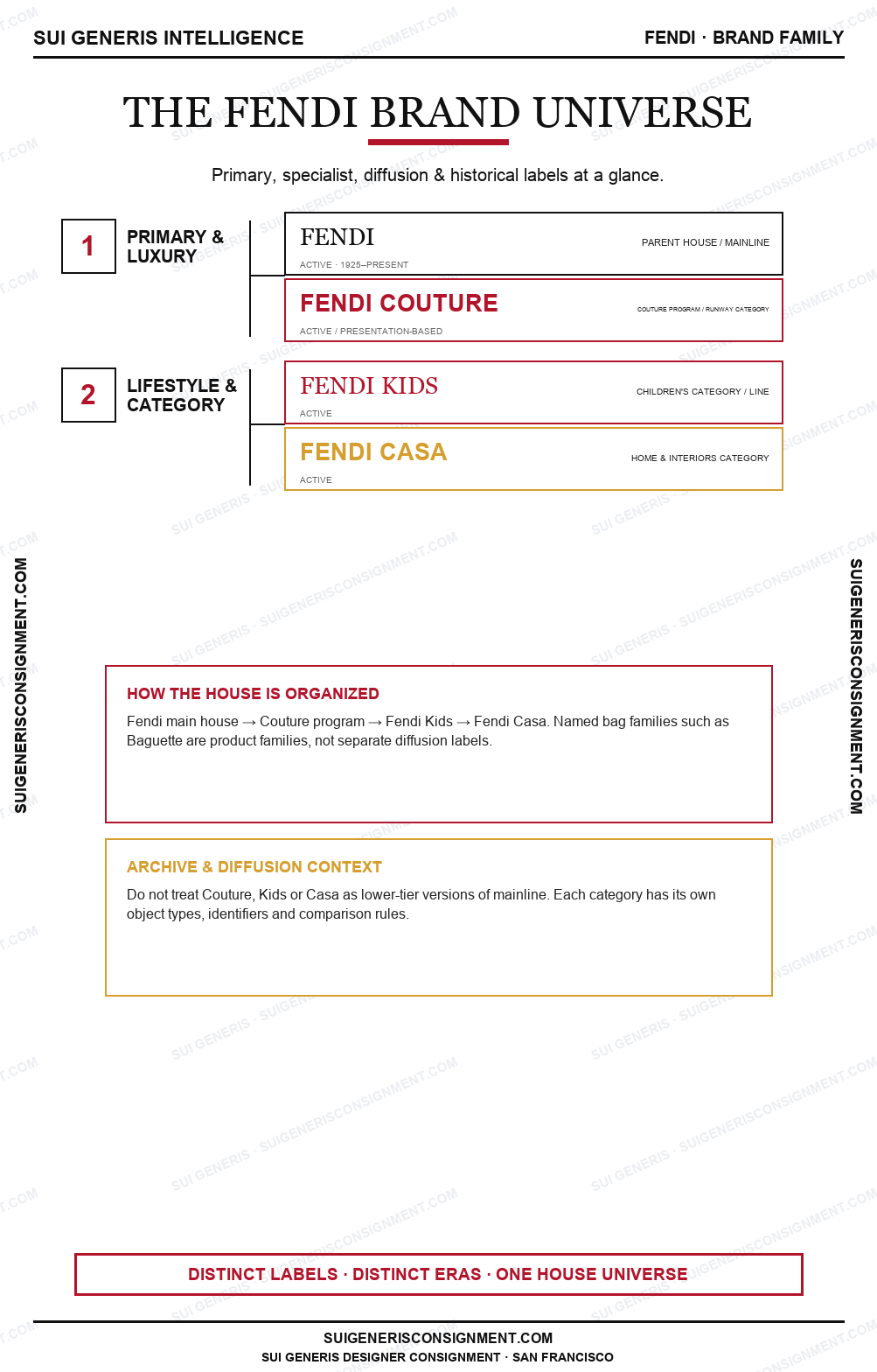 Fendi Brand Universe — Sui Generis Intelligence
