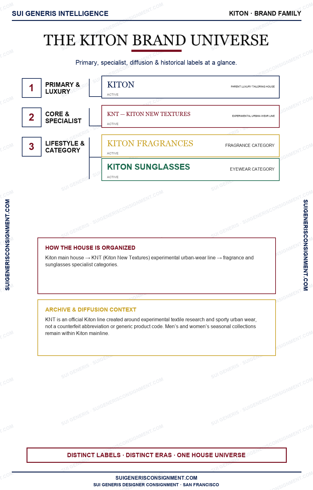 Kiton Brand Universe — Sui Generis Intelligence