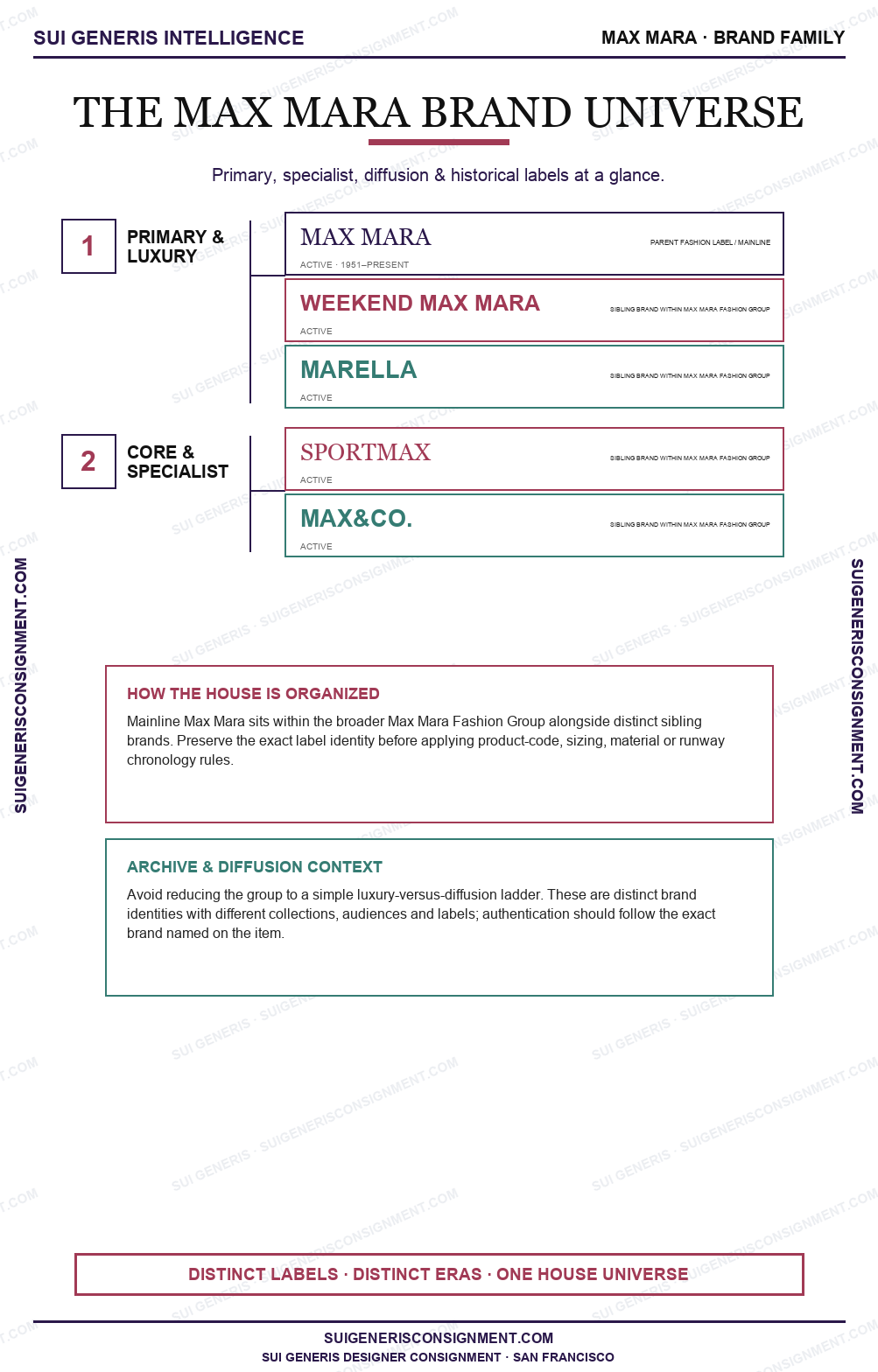 Max Mara Brand Universe — Sui Generis Intelligence