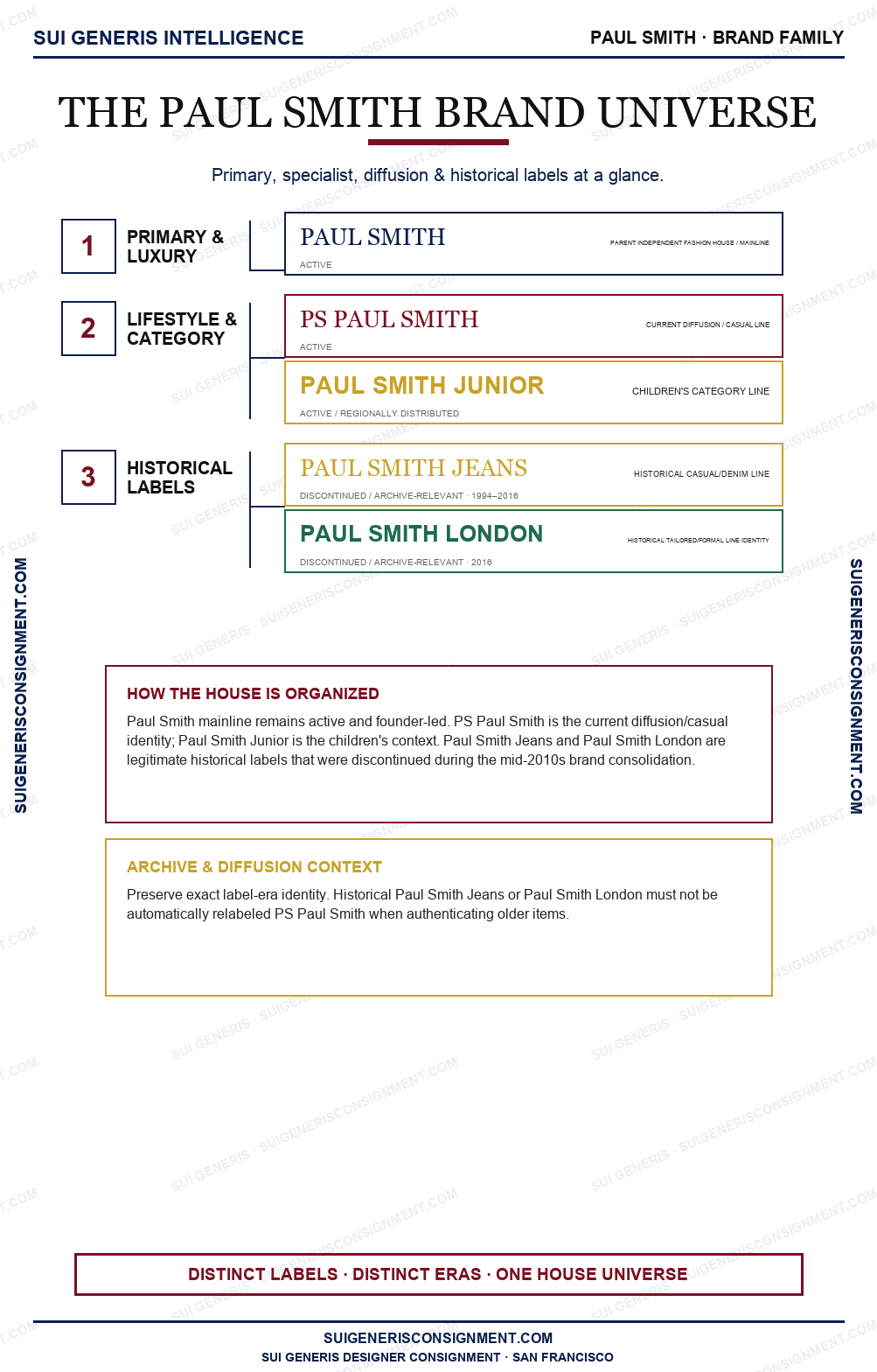 Paul Smith Brand Universe — Sui Generis Intelligence