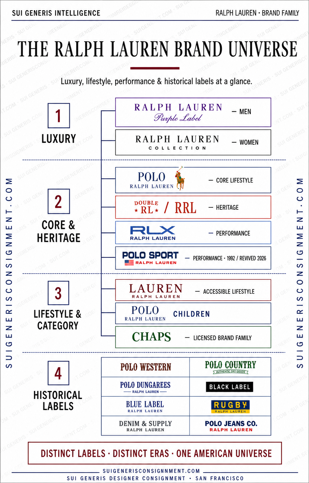 The Ralph Lauren Brand Universe — Sui Generis Intelligence guide to luxury, lifestyle, performance and historical labels.