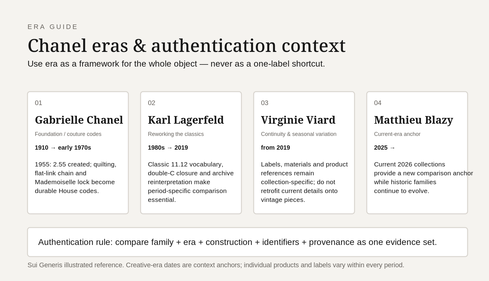 Illustrated Chanel authentication era guide covering Gabrielle Chanel, Karl Lagerfeld, Virginie Viard and Matthieu Blazy contexts