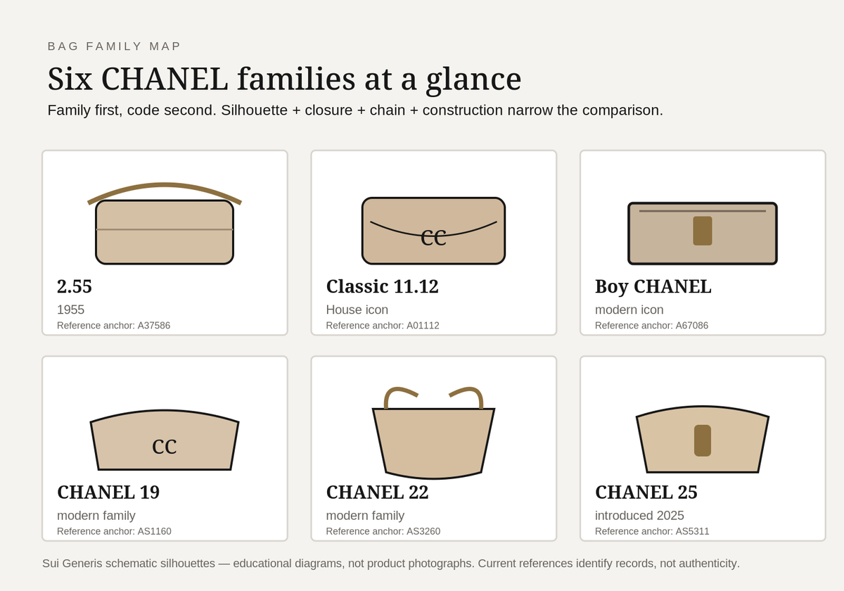 Schematic silhouettes for Chanel 2.55, Classic 11.12, Boy Chanel, Chanel 19, Chanel 22 and Chanel 25 bag families