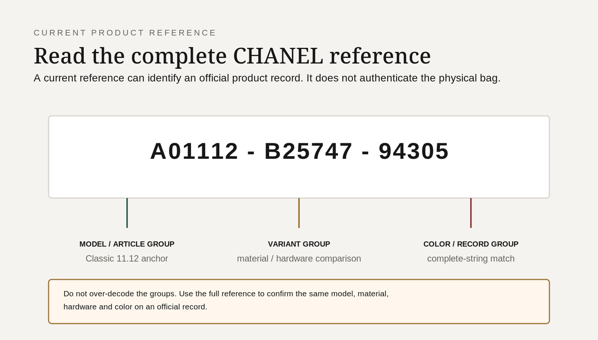 Illustrated current Chanel product reference A01112-B25747-94305 with model, variant and record comparison groups