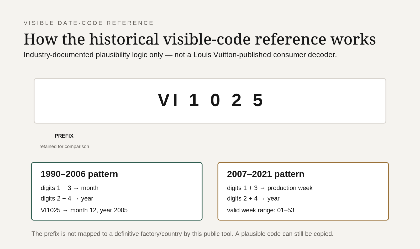 Illustrated Louis Vuitton visible date code VI1025 showing interleaved month or week and year logic