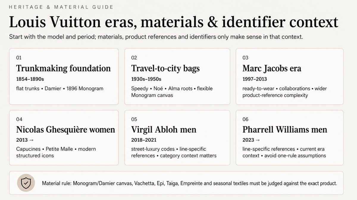 Illustrated Louis Vuitton chronology from trunkmaking through modern creative eras, with Virgil Abloh and Pharrell Williams menswear periods shown separately