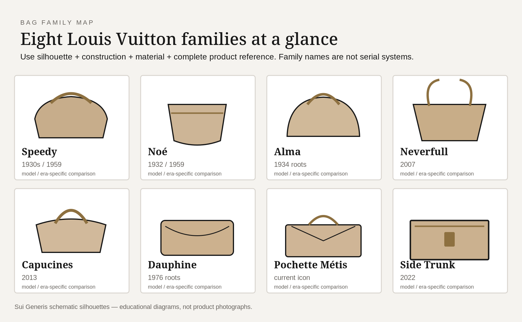 Schematic silhouettes for Speedy, Noé, Alma, Neverfull, Capucines, Dauphine, Pochette Métis and Side Trunk