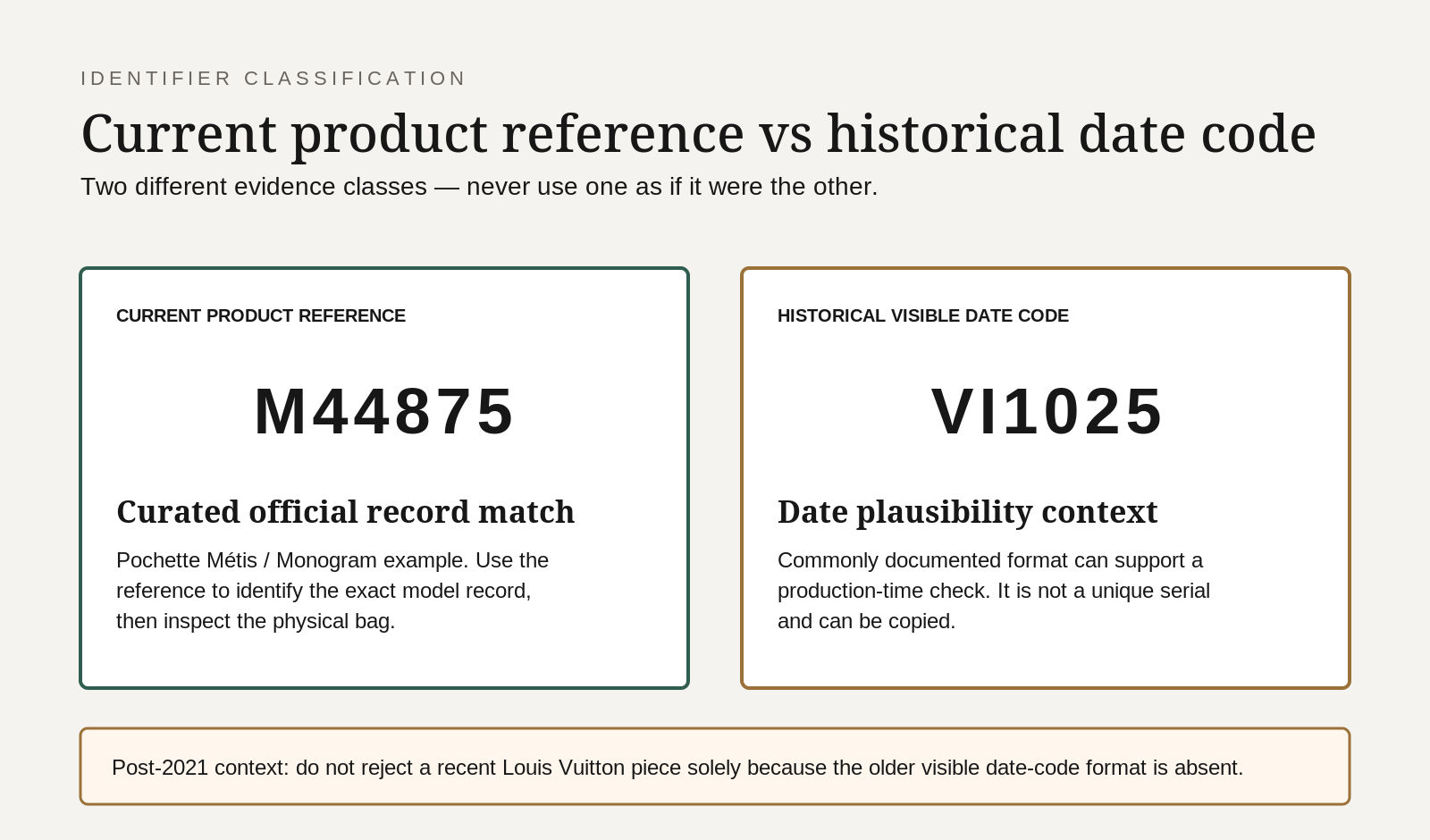 Illustrated comparison between Louis Vuitton product reference M44875 and historical visible date code VI1025