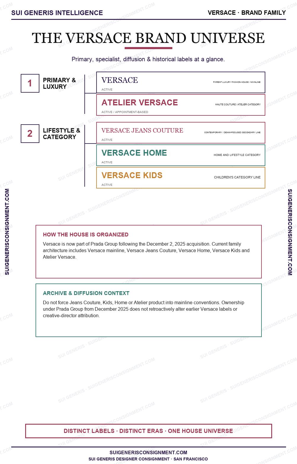 Versace Brand Universe — Sui Generis Intelligence
