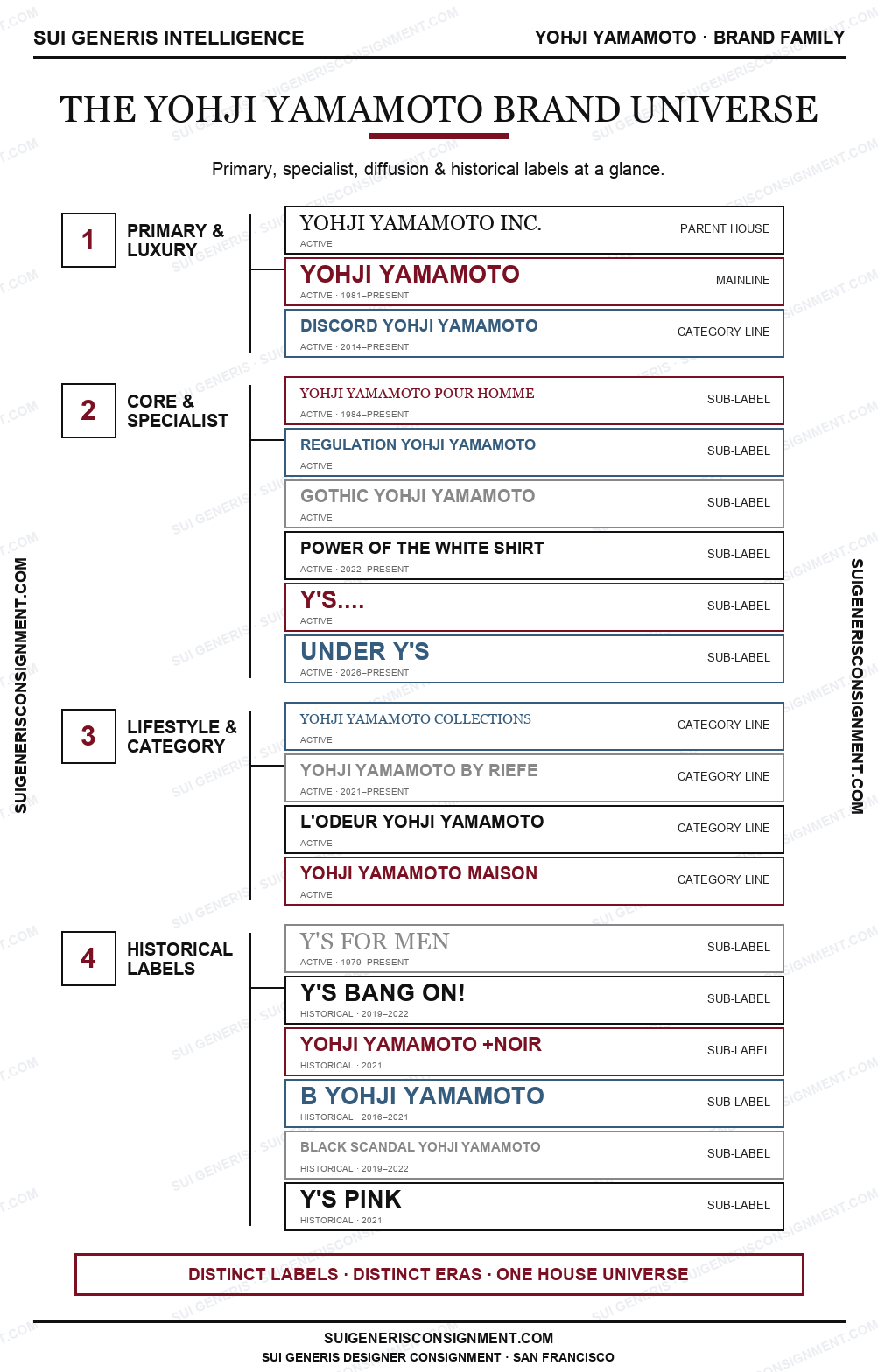 Yohji Yamamoto Brand Universe — Sui Generis Intelligence